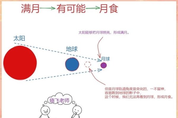农历7月22日，月食与传统文化中的神秘时刻-新乐天