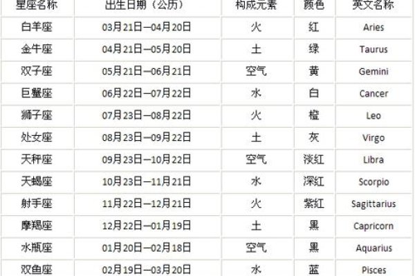 十二星座的日期是否有所变化？-新乐天