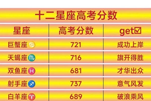 十二星座高考分数预测-新乐天