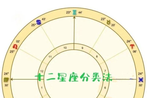 十二星座是按照阴历还是阳历来确定的？-新乐天