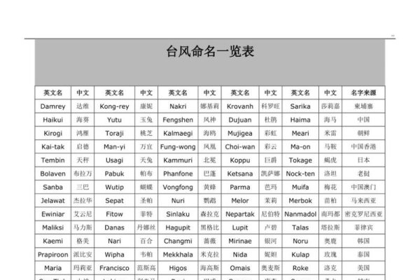 台风命名，国际协作，文化符号-新乐天