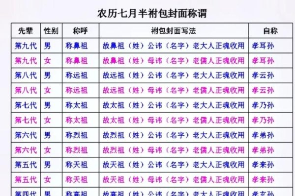 中元节包称呼大全-新乐天